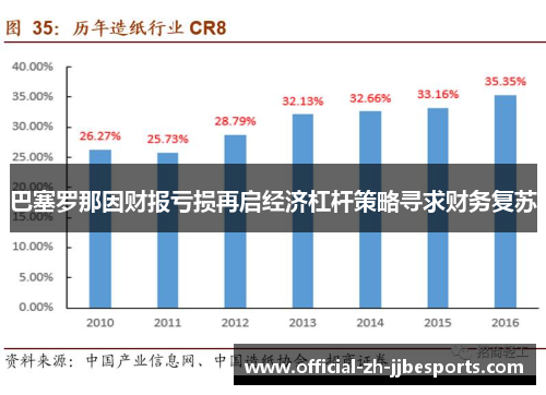 巴塞罗那因财报亏损再启经济杠杆策略寻求财务复苏 巴塞罗那因财报亏损再启经济杠杆策略寻求财务复苏